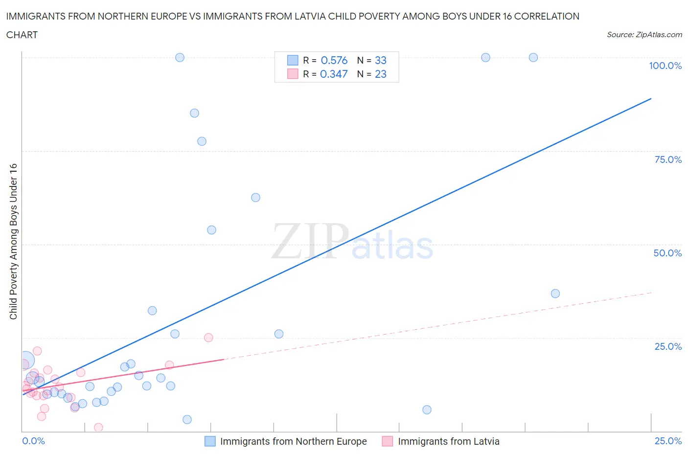 Immigrants from Northern Europe vs Immigrants from Latvia Child Poverty Among Boys Under 16
