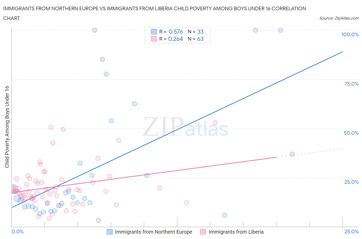 Immigrants from Northern Europe vs Immigrants from Liberia Child Poverty Among Boys Under 16