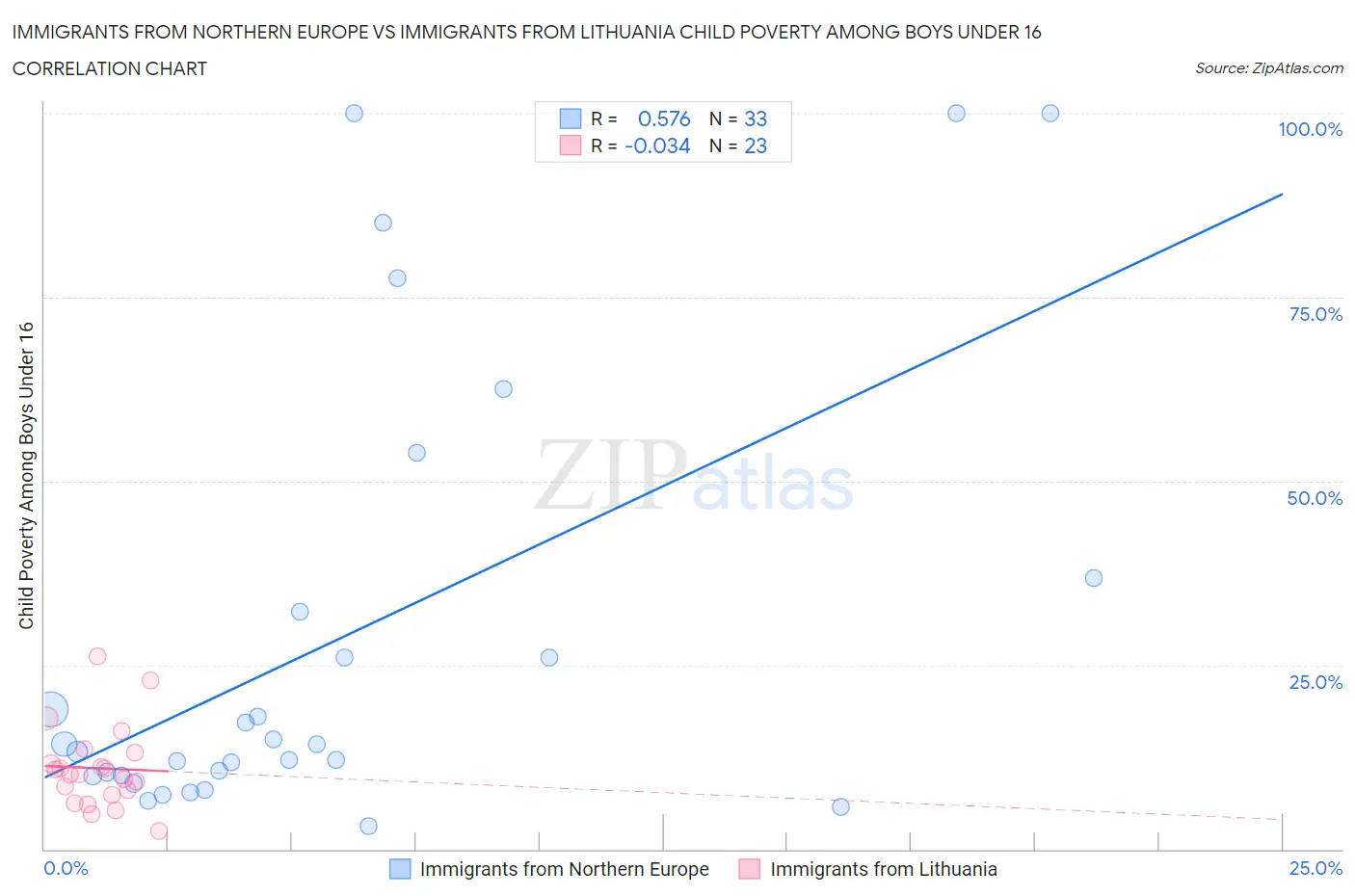 Immigrants from Northern Europe vs Immigrants from Lithuania Child Poverty Among Boys Under 16