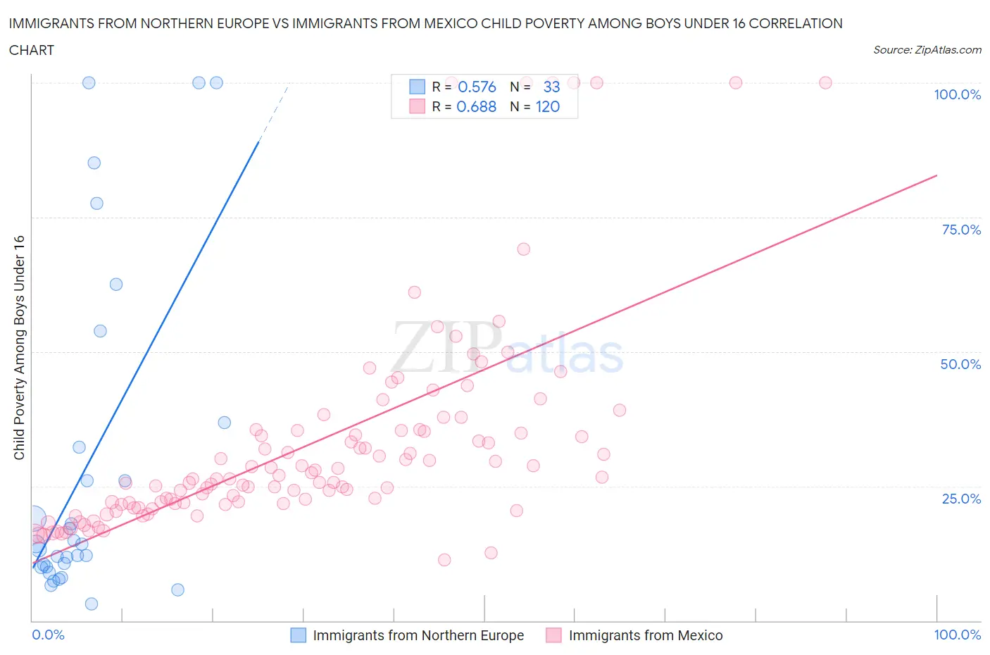 Immigrants from Northern Europe vs Immigrants from Mexico Child Poverty Among Boys Under 16