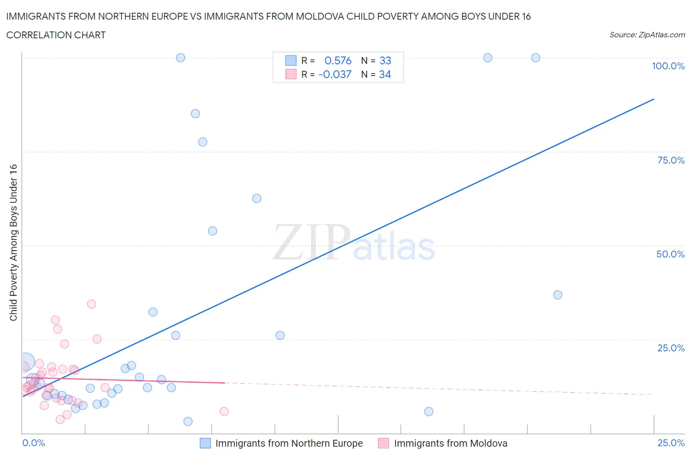 Immigrants from Northern Europe vs Immigrants from Moldova Child Poverty Among Boys Under 16