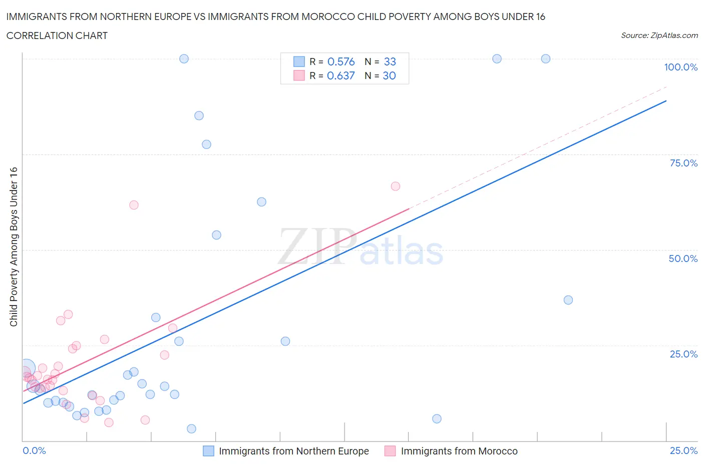 Immigrants from Northern Europe vs Immigrants from Morocco Child Poverty Among Boys Under 16