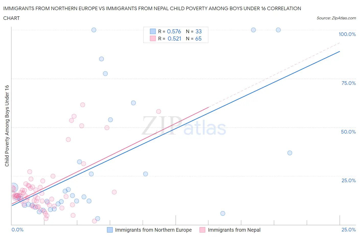 Immigrants from Northern Europe vs Immigrants from Nepal Child Poverty Among Boys Under 16