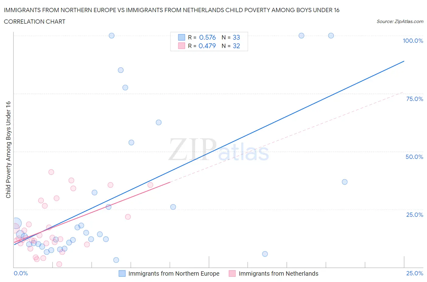 Immigrants from Northern Europe vs Immigrants from Netherlands Child Poverty Among Boys Under 16