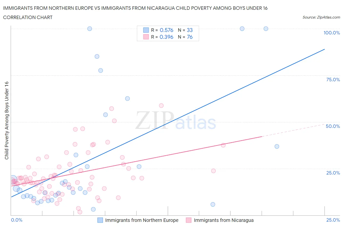 Immigrants from Northern Europe vs Immigrants from Nicaragua Child Poverty Among Boys Under 16
