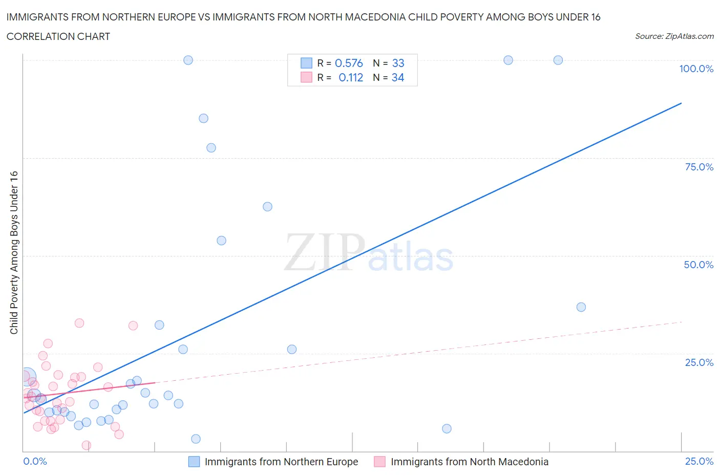 Immigrants from Northern Europe vs Immigrants from North Macedonia Child Poverty Among Boys Under 16