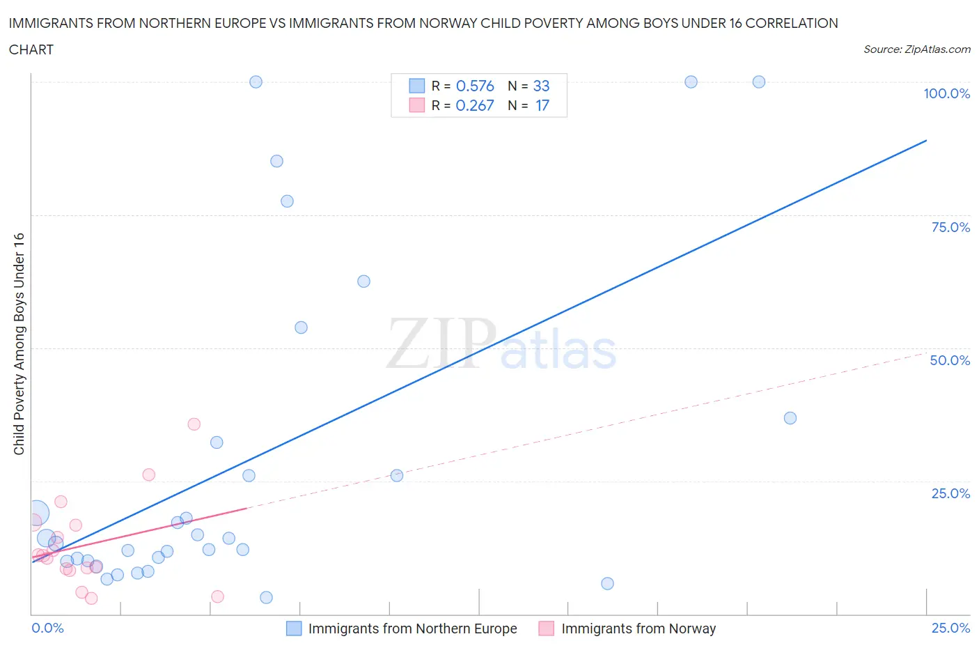 Immigrants from Northern Europe vs Immigrants from Norway Child Poverty Among Boys Under 16