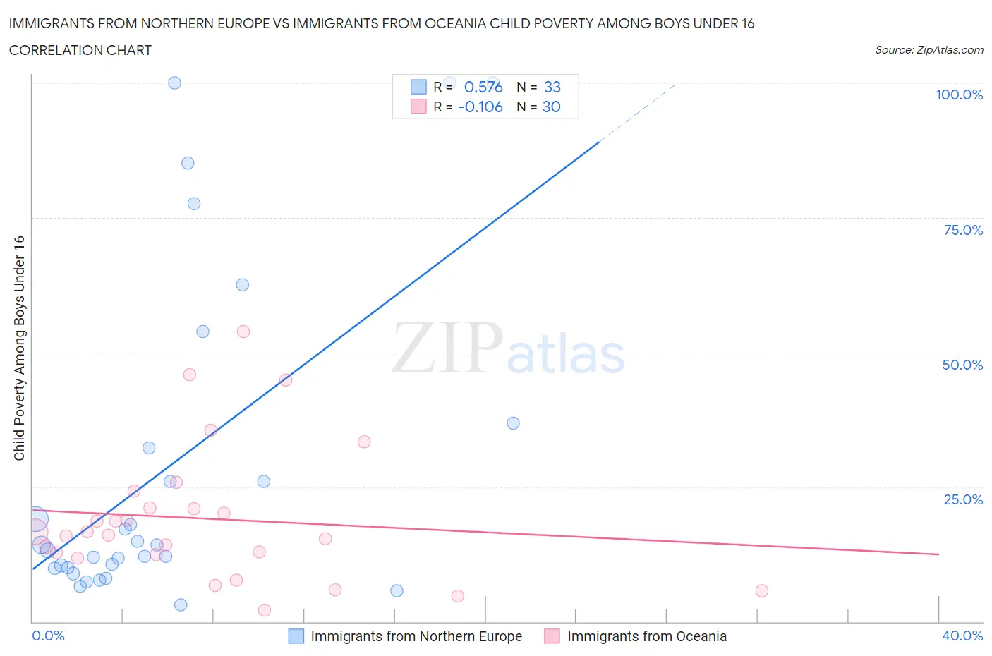 Immigrants from Northern Europe vs Immigrants from Oceania Child Poverty Among Boys Under 16