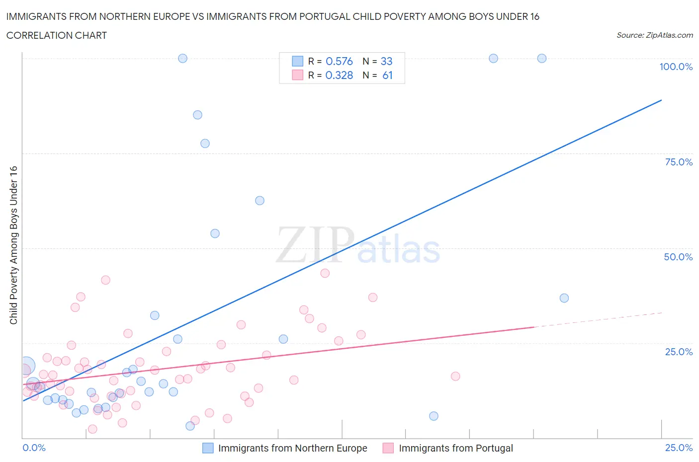 Immigrants from Northern Europe vs Immigrants from Portugal Child Poverty Among Boys Under 16