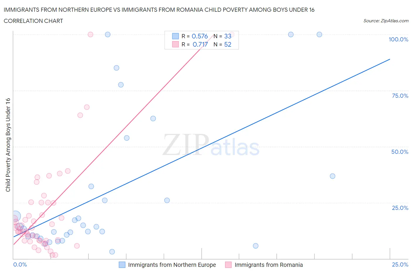 Immigrants from Northern Europe vs Immigrants from Romania Child Poverty Among Boys Under 16