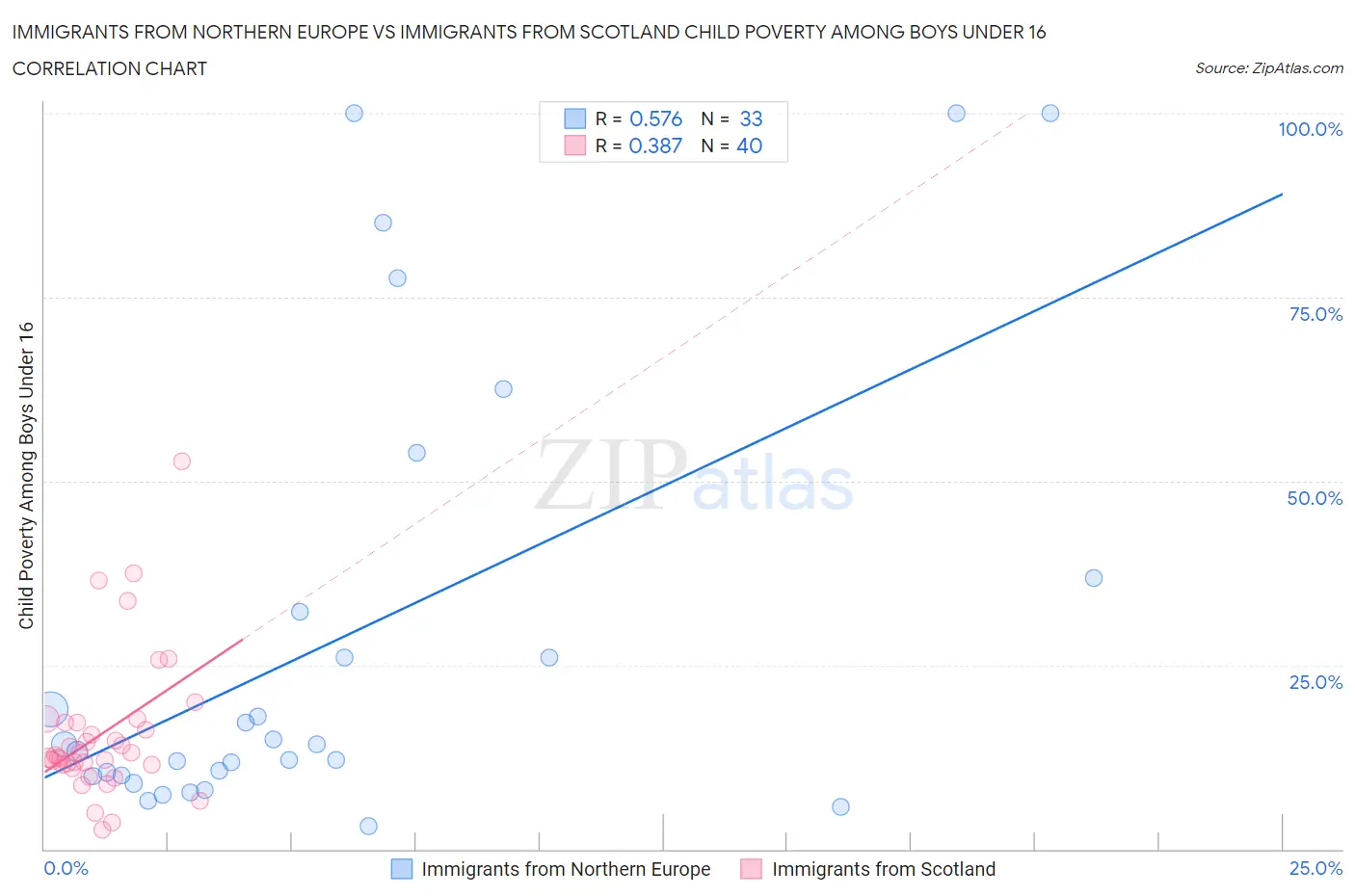 Immigrants from Northern Europe vs Immigrants from Scotland Child Poverty Among Boys Under 16
