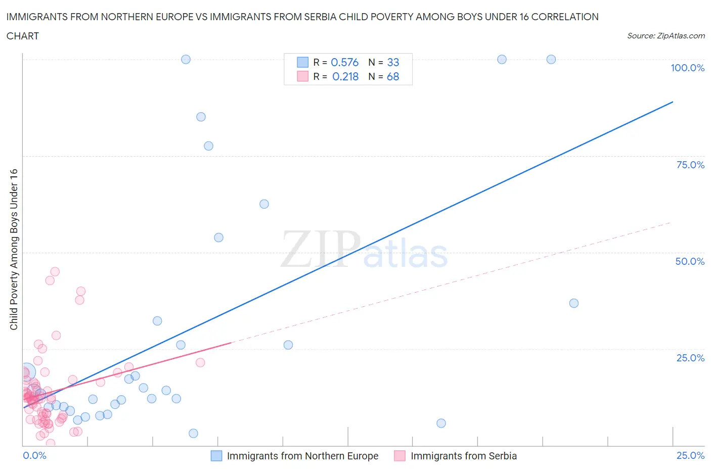 Immigrants from Northern Europe vs Immigrants from Serbia Child Poverty Among Boys Under 16