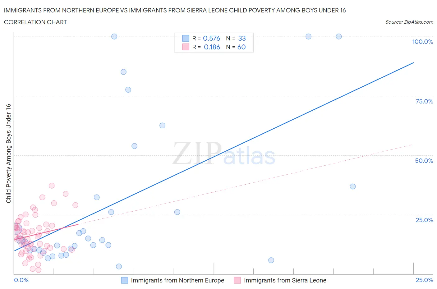 Immigrants from Northern Europe vs Immigrants from Sierra Leone Child Poverty Among Boys Under 16