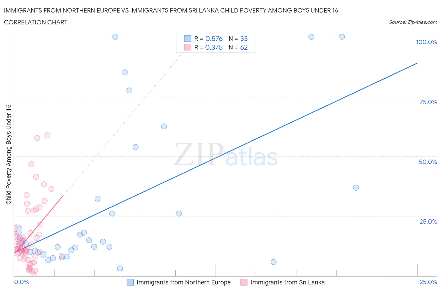 Immigrants from Northern Europe vs Immigrants from Sri Lanka Child Poverty Among Boys Under 16