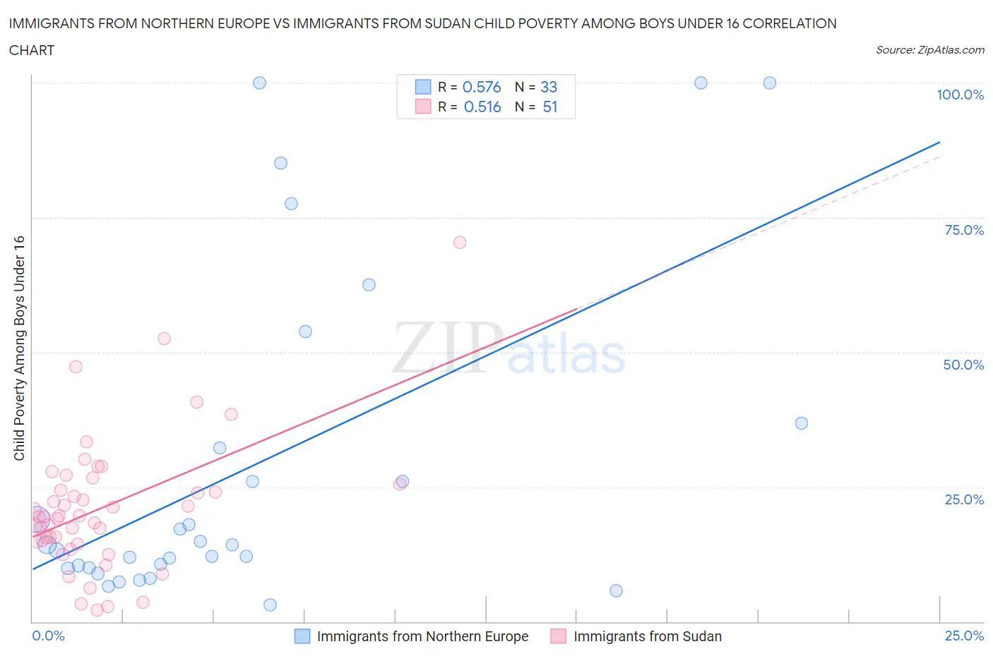 Immigrants from Northern Europe vs Immigrants from Sudan Child Poverty Among Boys Under 16