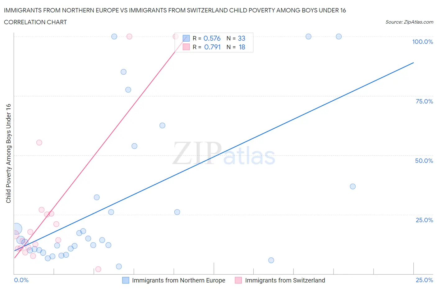 Immigrants from Northern Europe vs Immigrants from Switzerland Child Poverty Among Boys Under 16