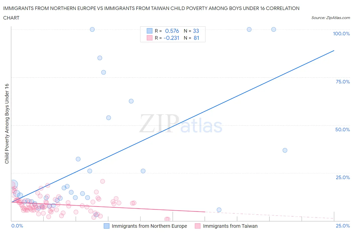 Immigrants from Northern Europe vs Immigrants from Taiwan Child Poverty Among Boys Under 16