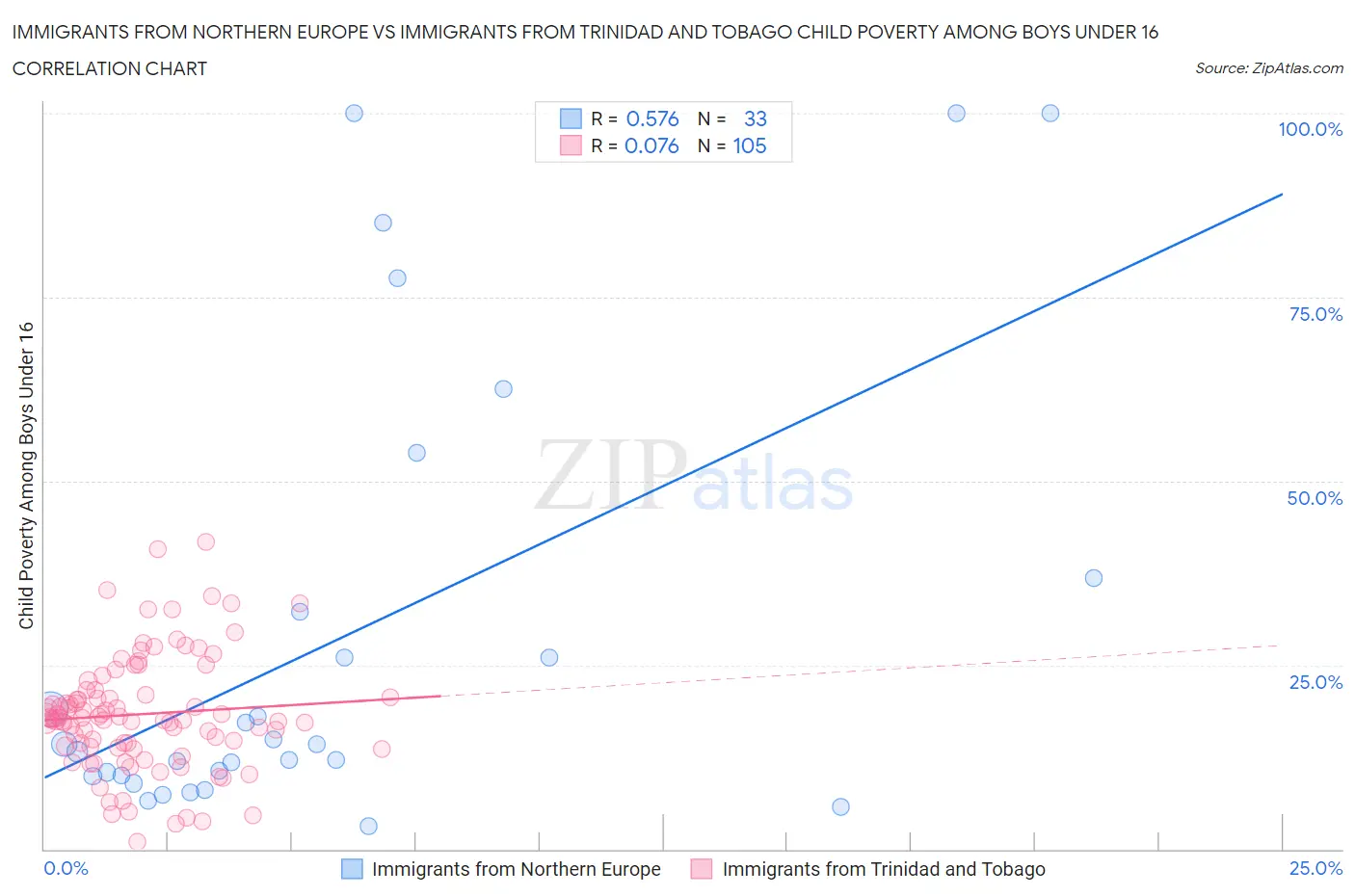 Immigrants from Northern Europe vs Immigrants from Trinidad and Tobago Child Poverty Among Boys Under 16