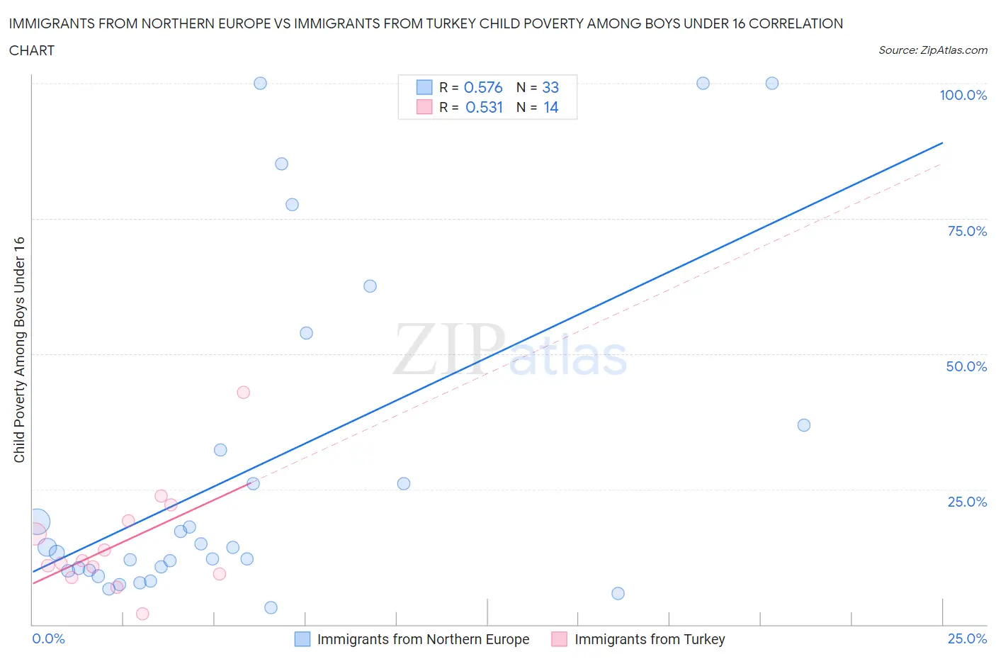 Immigrants from Northern Europe vs Immigrants from Turkey Child Poverty Among Boys Under 16