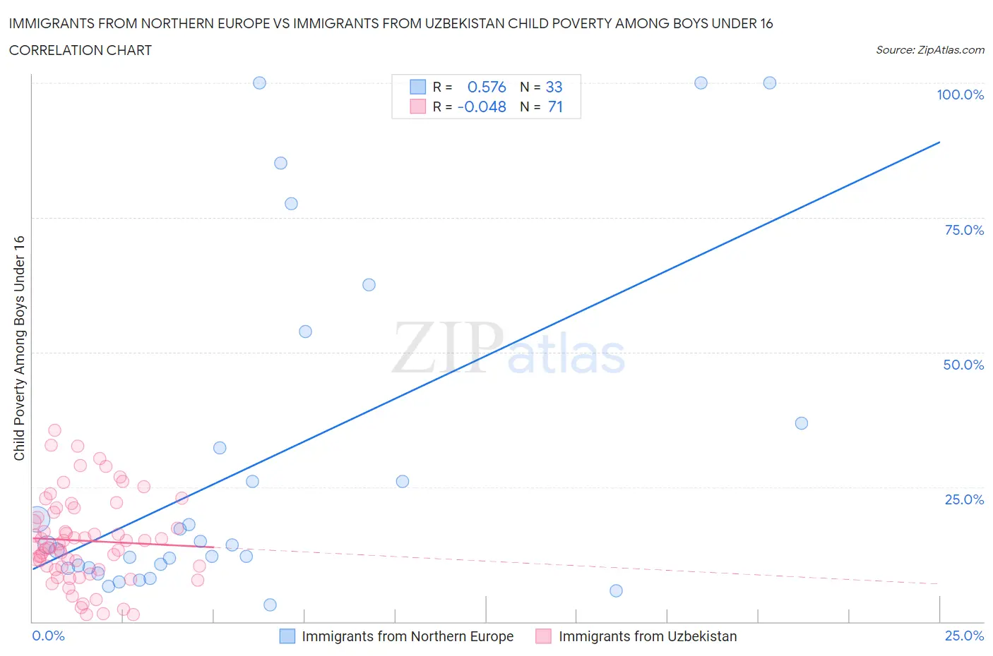 Immigrants from Northern Europe vs Immigrants from Uzbekistan Child Poverty Among Boys Under 16