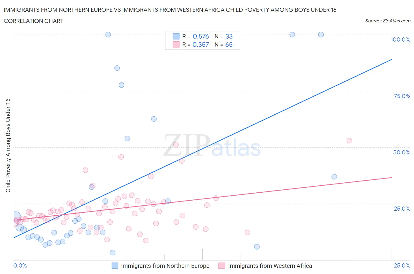 Immigrants from Northern Europe vs Immigrants from Western Africa Child Poverty Among Boys Under 16
