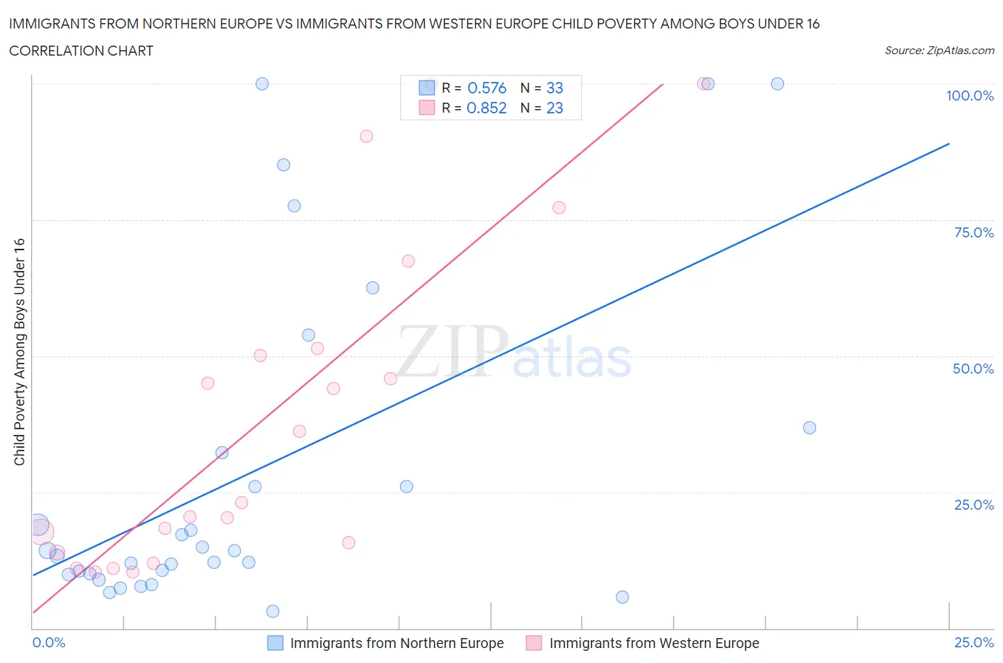 Immigrants from Northern Europe vs Immigrants from Western Europe Child Poverty Among Boys Under 16