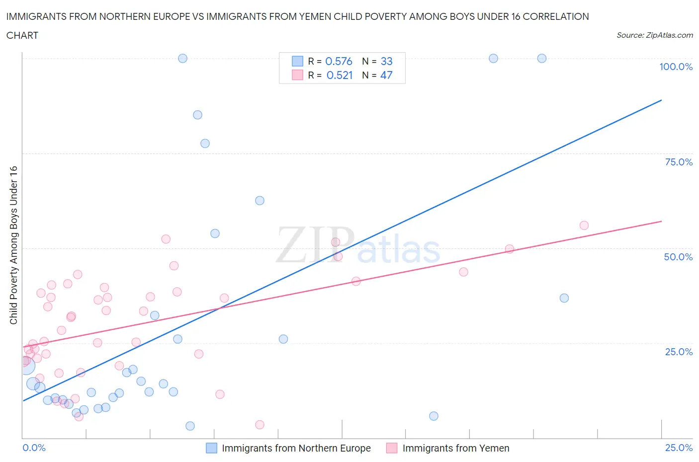 Immigrants from Northern Europe vs Immigrants from Yemen Child Poverty Among Boys Under 16