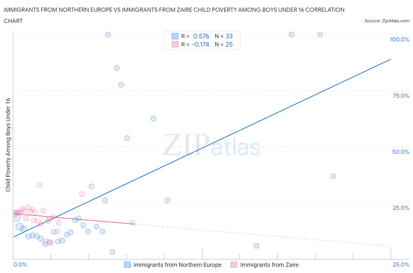 Immigrants from Northern Europe vs Immigrants from Zaire Child Poverty Among Boys Under 16