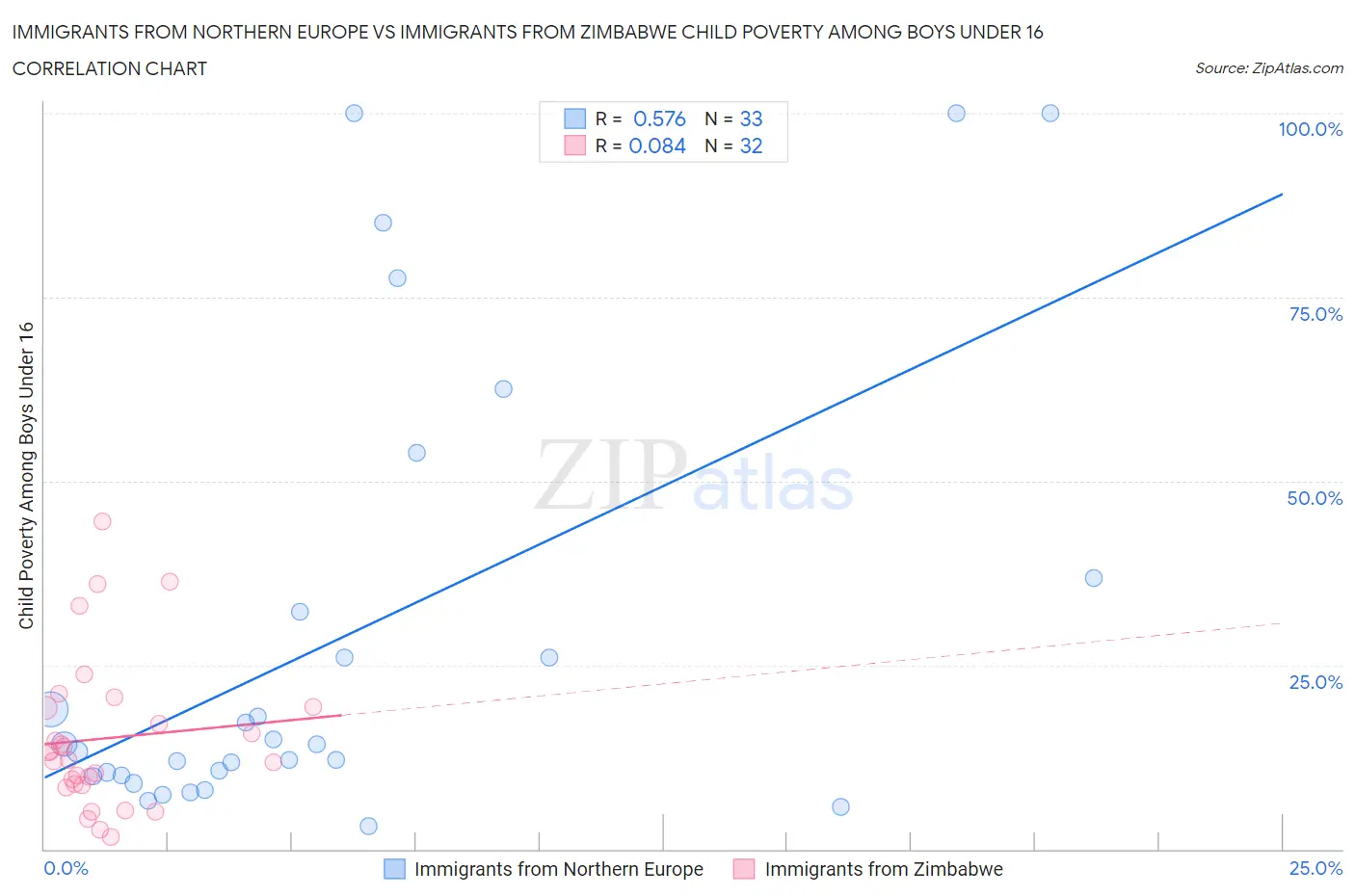 Immigrants from Northern Europe vs Immigrants from Zimbabwe Child Poverty Among Boys Under 16