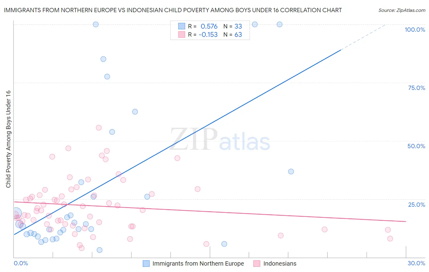 Immigrants from Northern Europe vs Indonesian Child Poverty Among Boys Under 16