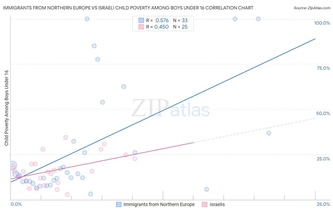Immigrants from Northern Europe vs Israeli Child Poverty Among Boys Under 16