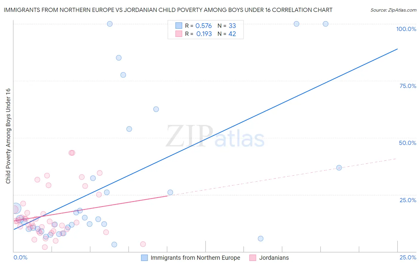 Immigrants from Northern Europe vs Jordanian Child Poverty Among Boys Under 16