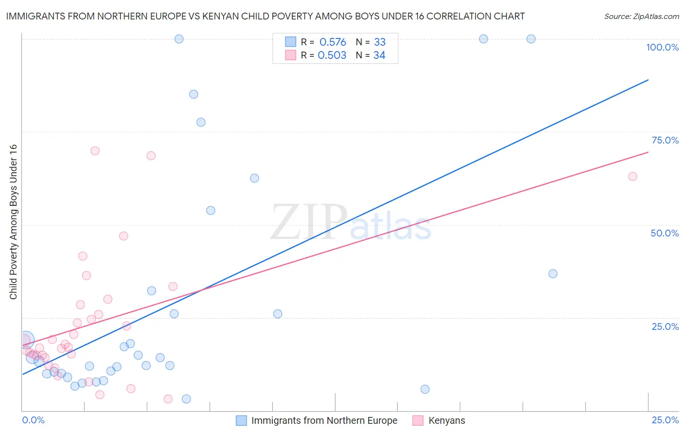 Immigrants from Northern Europe vs Kenyan Child Poverty Among Boys Under 16