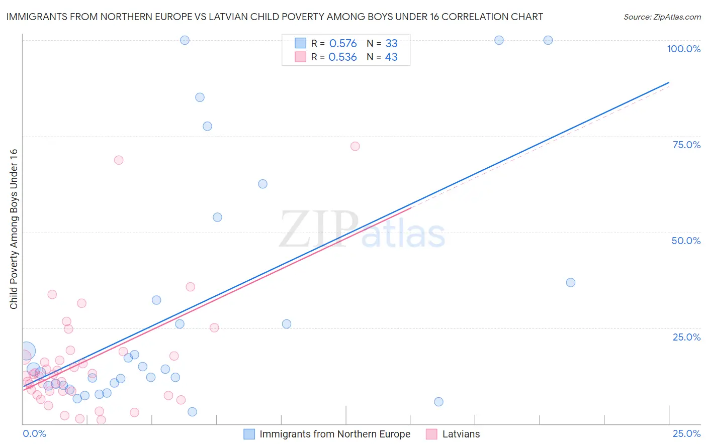 Immigrants from Northern Europe vs Latvian Child Poverty Among Boys Under 16