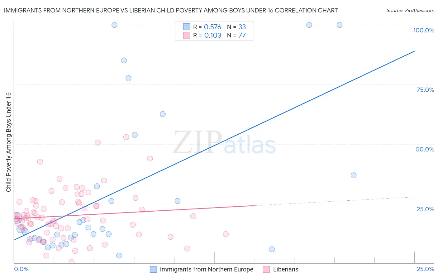 Immigrants from Northern Europe vs Liberian Child Poverty Among Boys Under 16