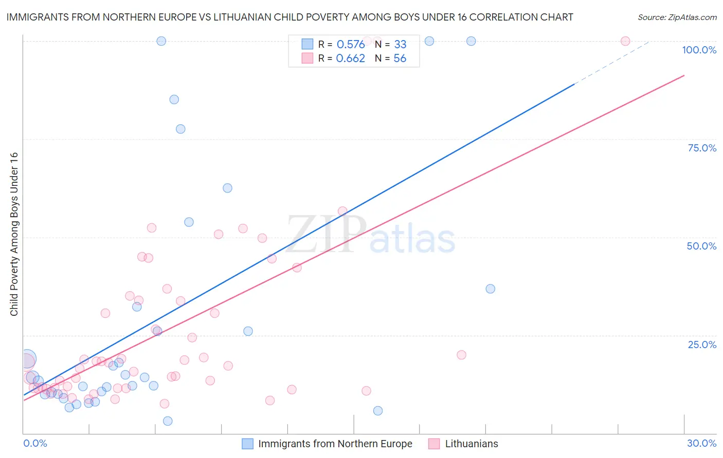 Immigrants from Northern Europe vs Lithuanian Child Poverty Among Boys Under 16