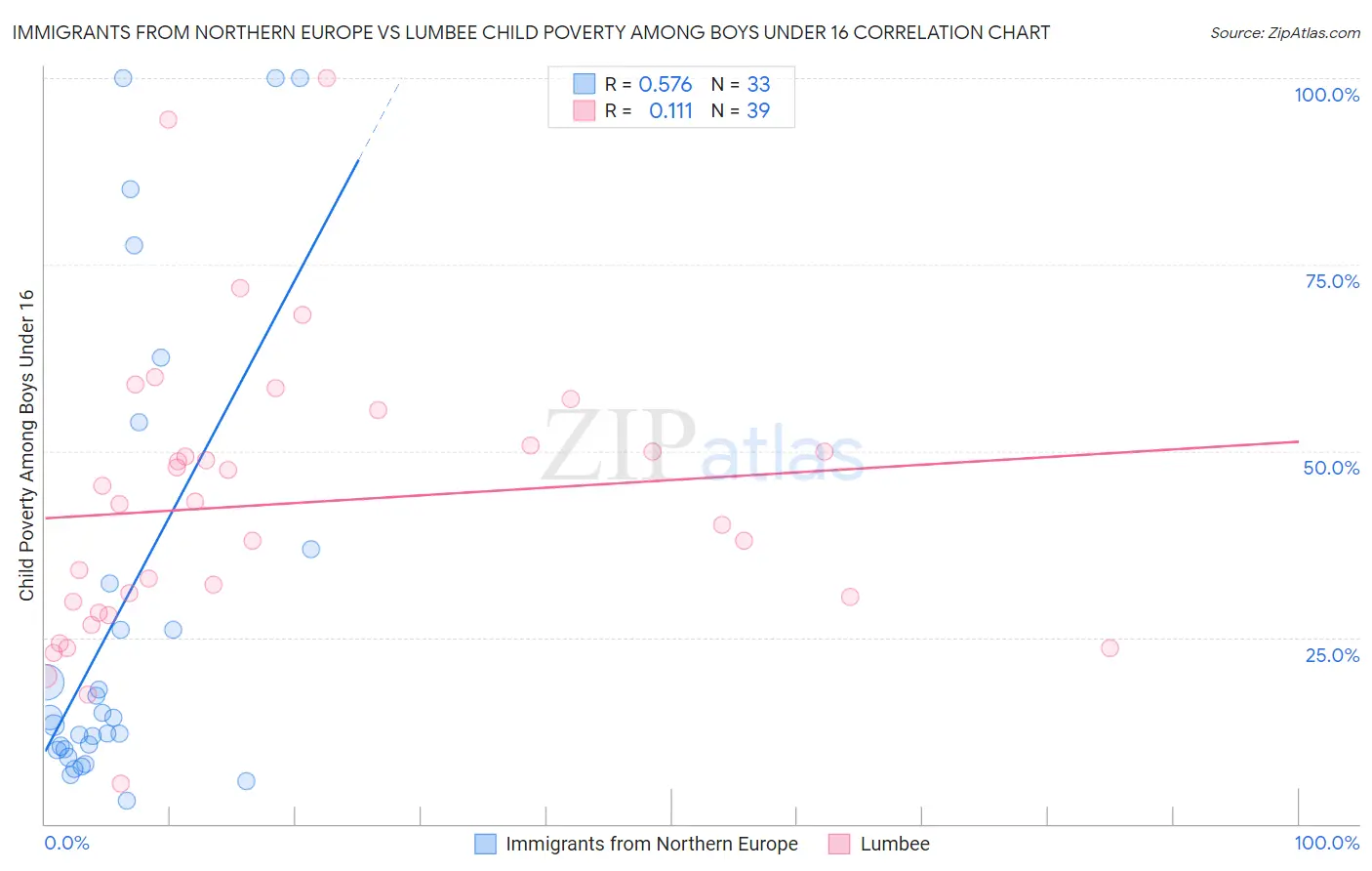 Immigrants from Northern Europe vs Lumbee Child Poverty Among Boys Under 16