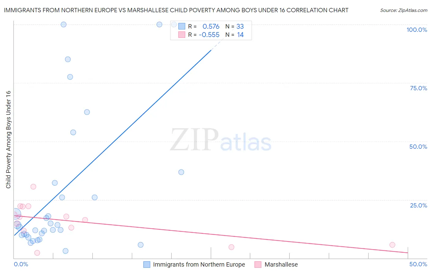 Immigrants from Northern Europe vs Marshallese Child Poverty Among Boys Under 16