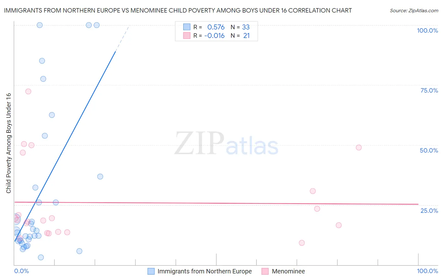 Immigrants from Northern Europe vs Menominee Child Poverty Among Boys Under 16