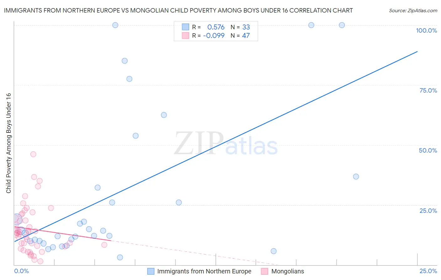 Immigrants from Northern Europe vs Mongolian Child Poverty Among Boys Under 16