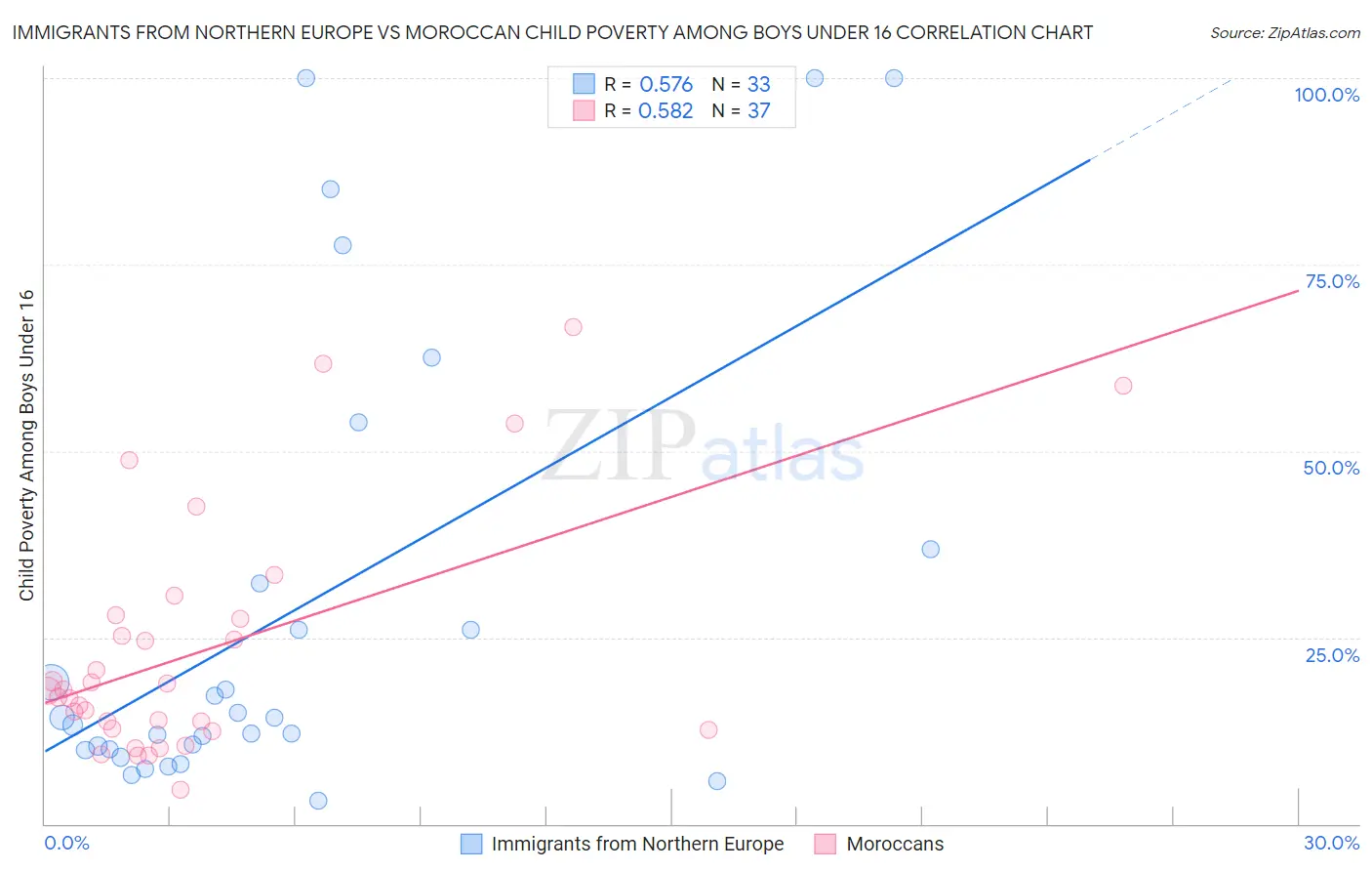 Immigrants from Northern Europe vs Moroccan Child Poverty Among Boys Under 16