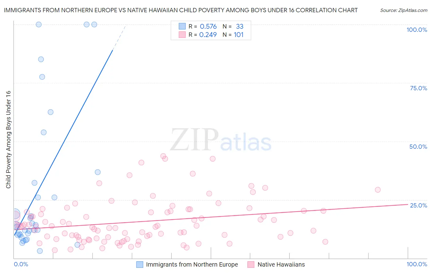 Immigrants from Northern Europe vs Native Hawaiian Child Poverty Among Boys Under 16