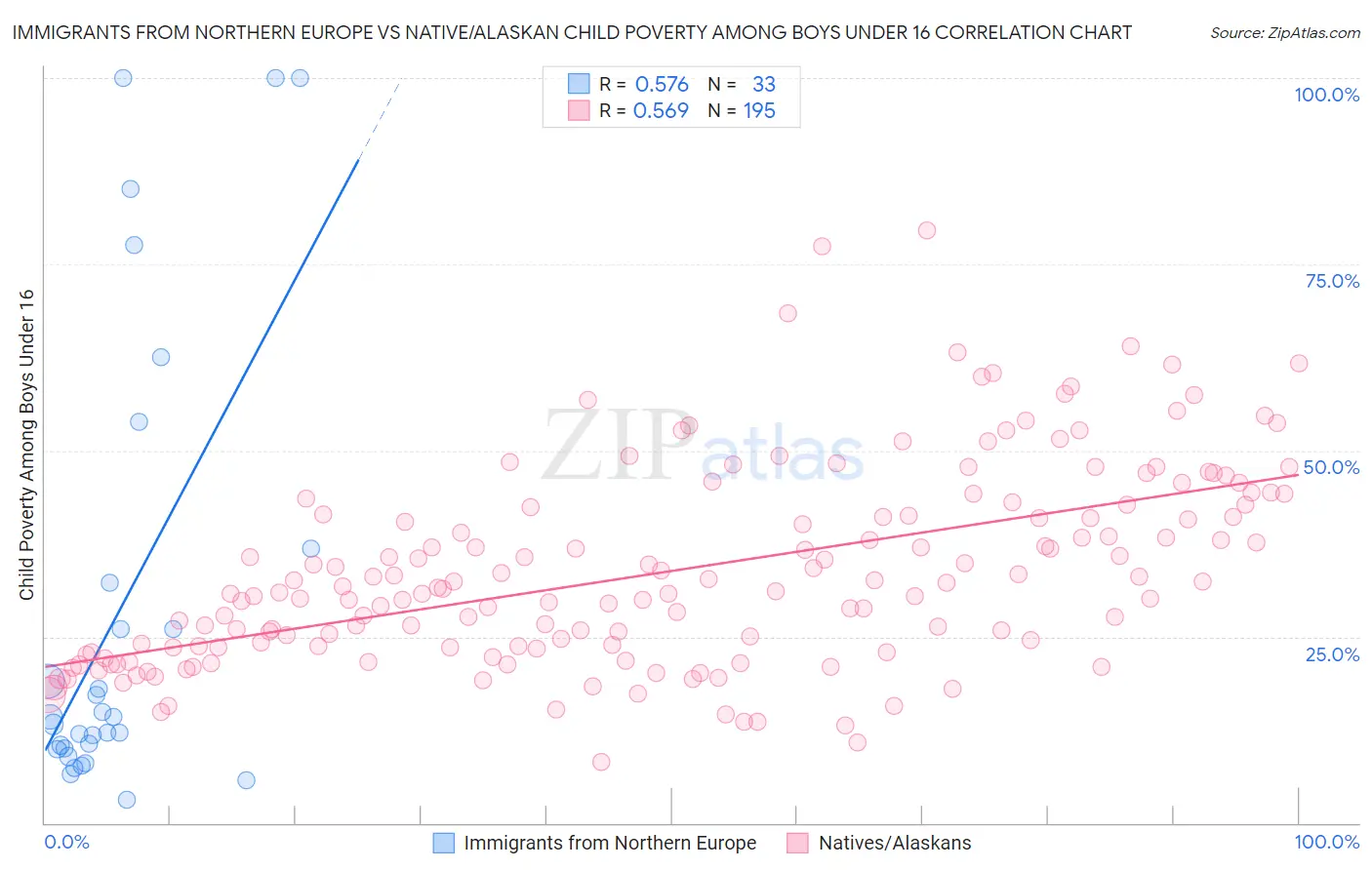 Immigrants from Northern Europe vs Native/Alaskan Child Poverty Among Boys Under 16