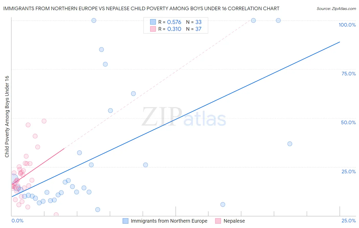 Immigrants from Northern Europe vs Nepalese Child Poverty Among Boys Under 16