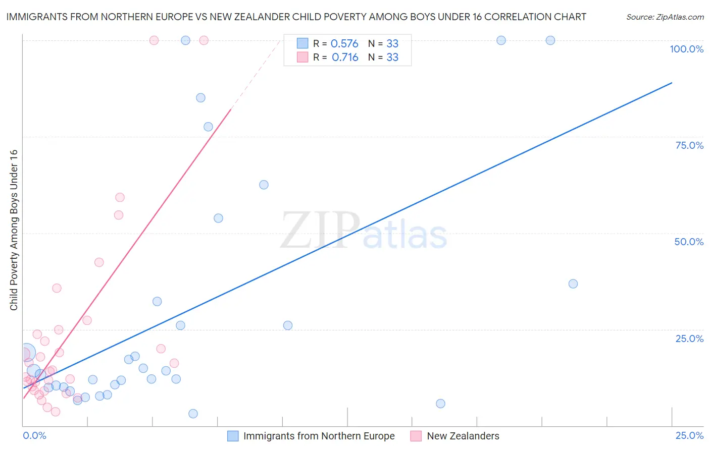 Immigrants from Northern Europe vs New Zealander Child Poverty Among Boys Under 16