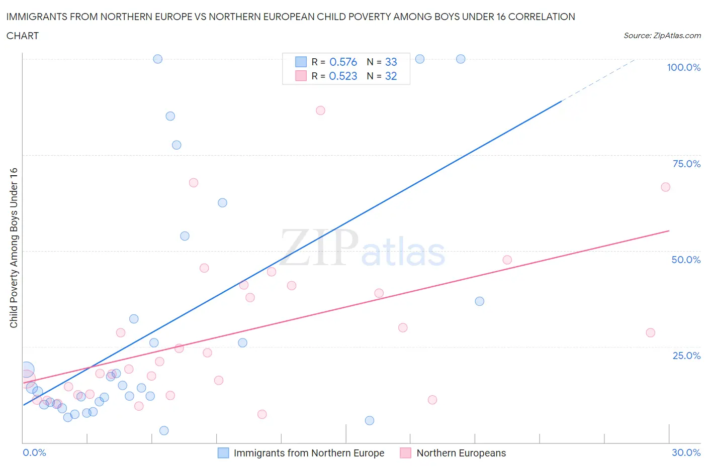 Immigrants from Northern Europe vs Northern European Child Poverty Among Boys Under 16