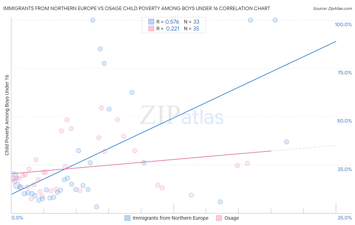 Immigrants from Northern Europe vs Osage Child Poverty Among Boys Under 16
