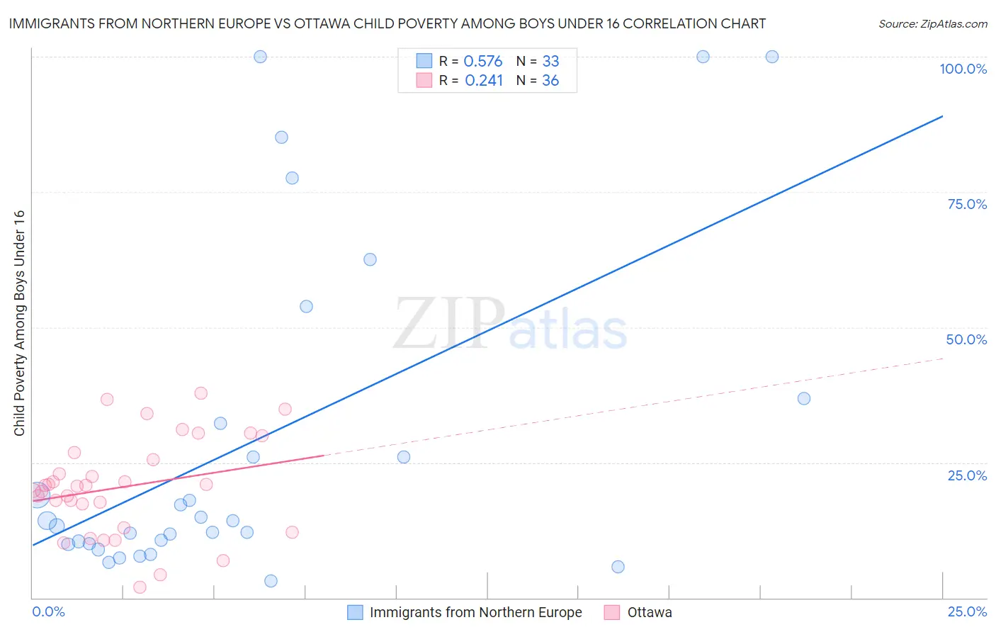 Immigrants from Northern Europe vs Ottawa Child Poverty Among Boys Under 16