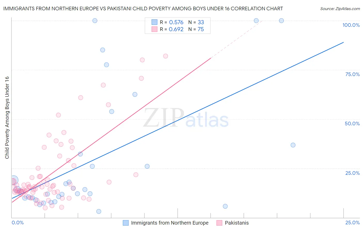 Immigrants from Northern Europe vs Pakistani Child Poverty Among Boys Under 16