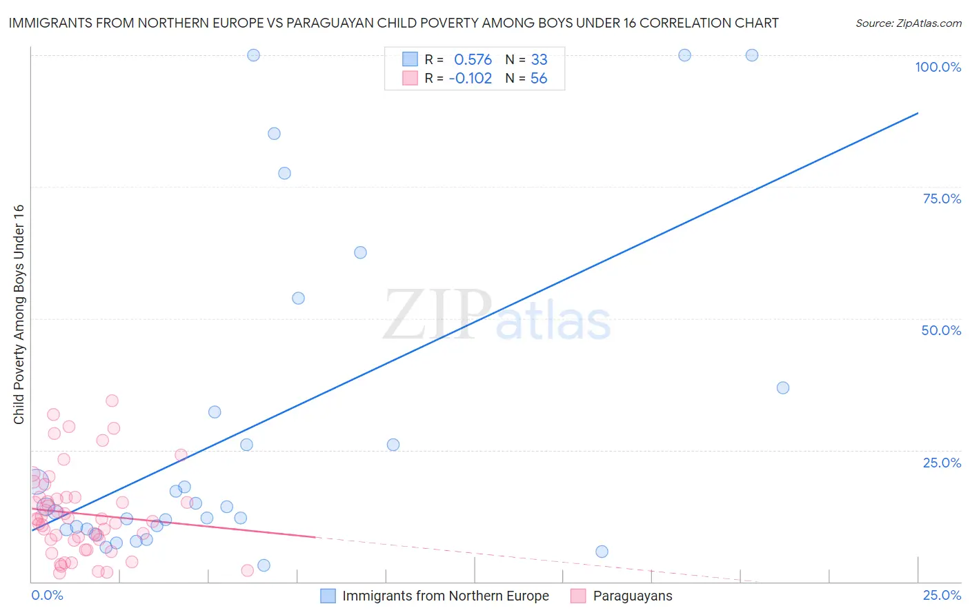 Immigrants from Northern Europe vs Paraguayan Child Poverty Among Boys Under 16